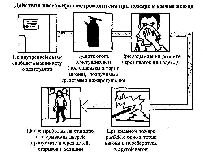 Последовательность ваших действий. Правила поведения при возникновении пожара в поезде. Последовательность действий при возникновении пожара в вагоне метро. При возникновении пожара в вагоне метро категорически запрещается. Действия пассажиров при пожаре в поезде.